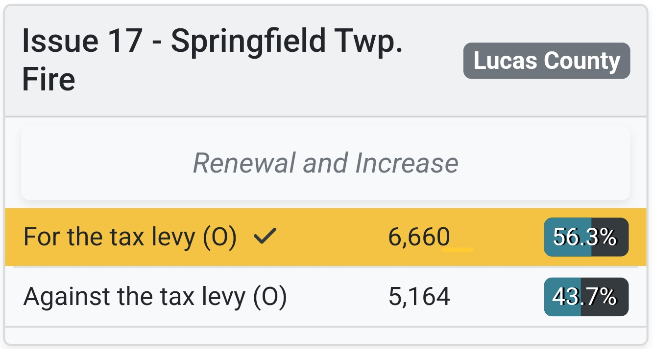 fire-levy-results